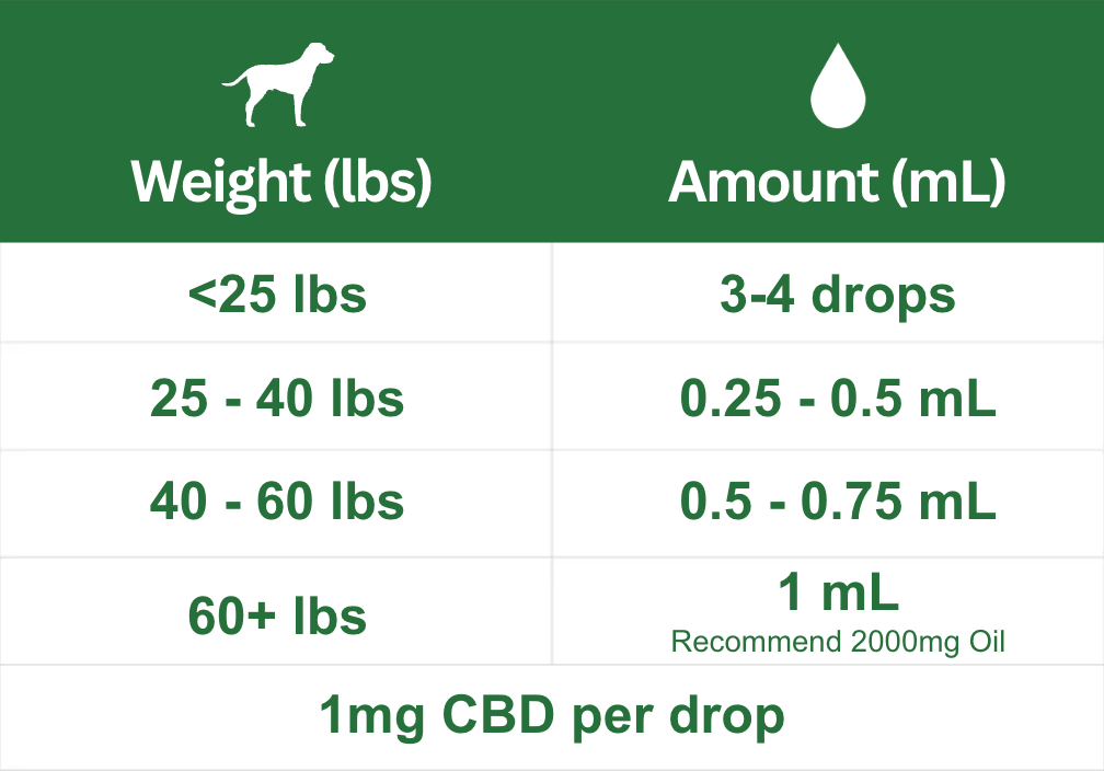 Medium Breed Dogs CBD Oil 1000mg Dosing Chart