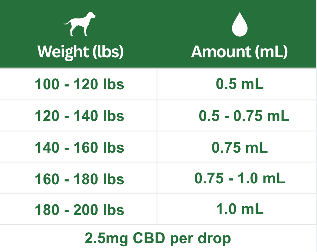 Giant breed dogs CBD Oil 3000mg dosing chart
