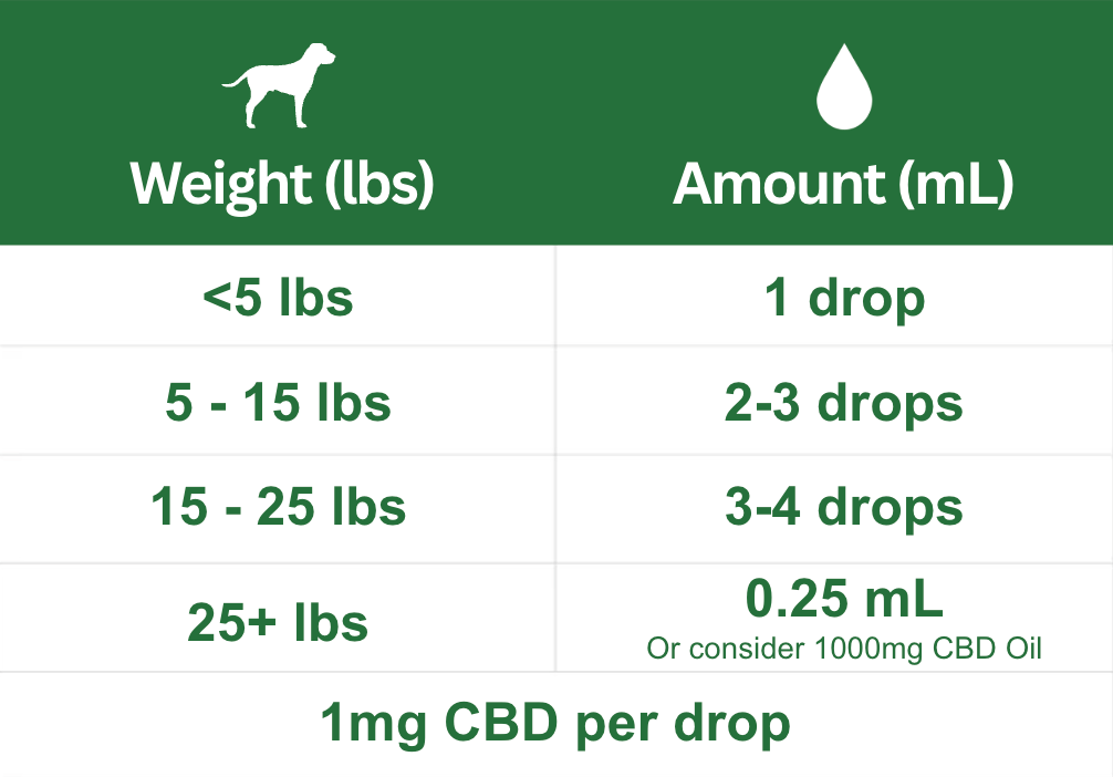 Small Breed Dogs CBD Oil 500mg Dosing Chart