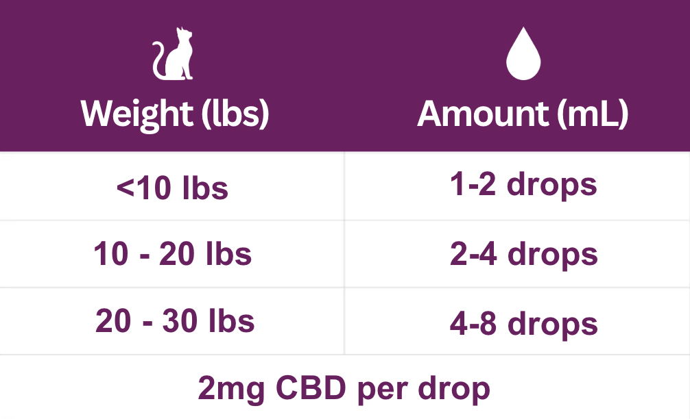 High Dose CBD Oil for cats dosing chart