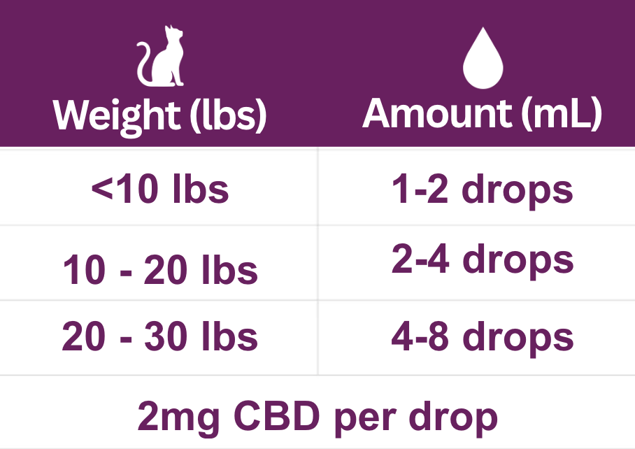 High dose cat cbd oil dosing chart