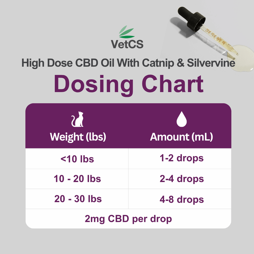 VetCS High Dose CBD Oil With Catnip & Silvervine Dosing Chart