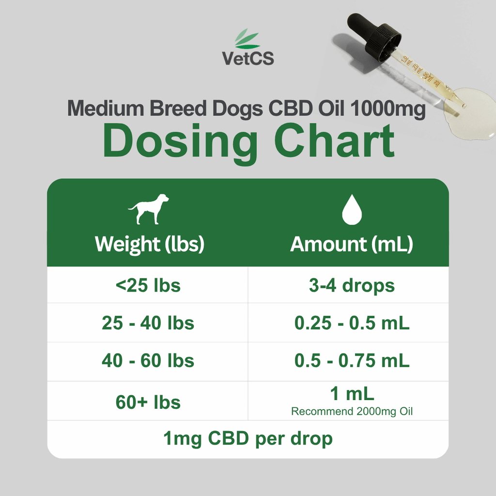 Medium Breed Dogs CBD Oil 1000mg Dosing Chart