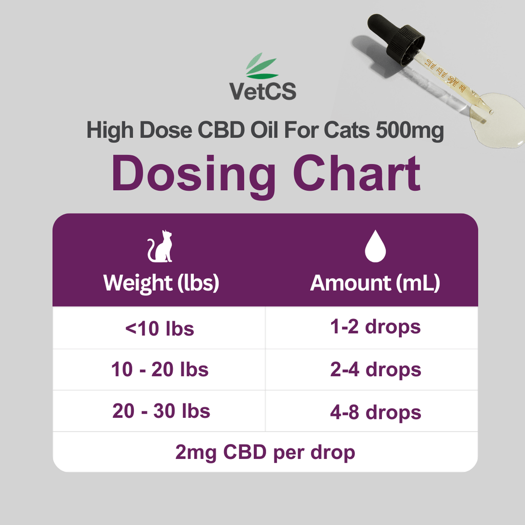 VetCS High Dose CBD Oil for Cats 500mg Dosing Chart