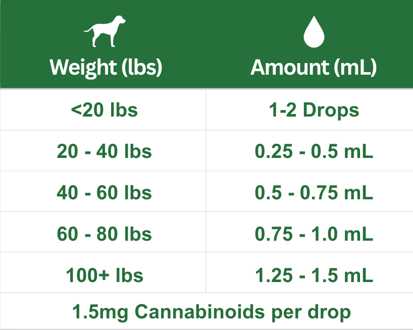 VetCS Advanced Calming Formula Dosing Chart