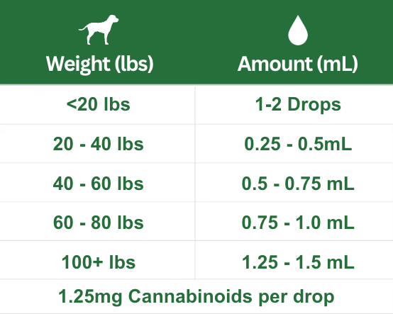 Advanced Calming Formula dosing chart